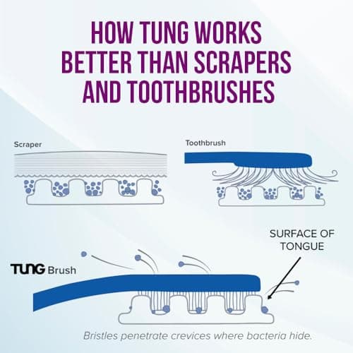 Tung Tongue Cleaning Kit, Tung Brush and Gel, Bad Breath Odor Eliminator, Halitosis Defense, USA Made (Set of 1) — view 4