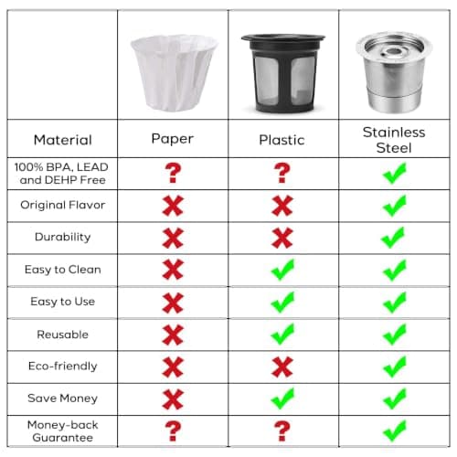 CASABREWS CASKF01 Reusable K Cups Coffee Pods for Keurig, Universal Stainless Steel Refillable Reusable K Cup Coffee Filters Compatible with Keurig 1.0 Coffee Machines, Eco-Friendly, BPA-Free — view 4